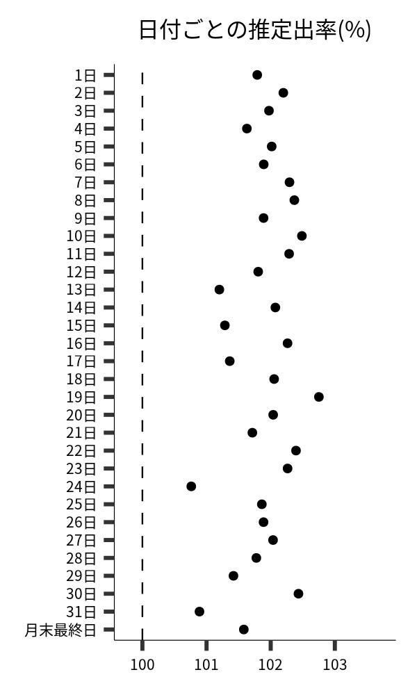 日付ごとの出率