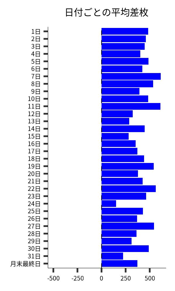 日付ごとの平均差枚
