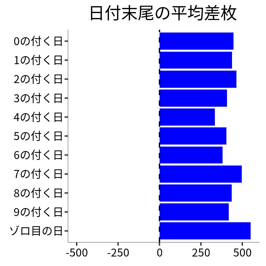 日付末尾ごとの平均差枚