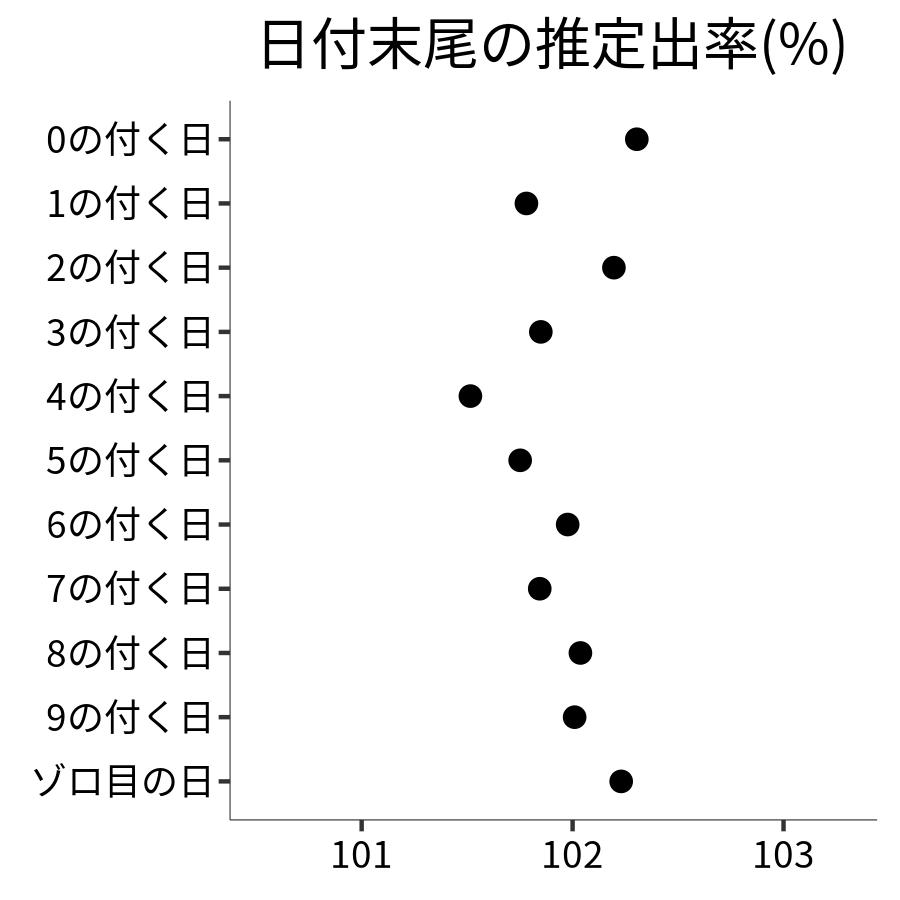 日付末尾ごとの出率