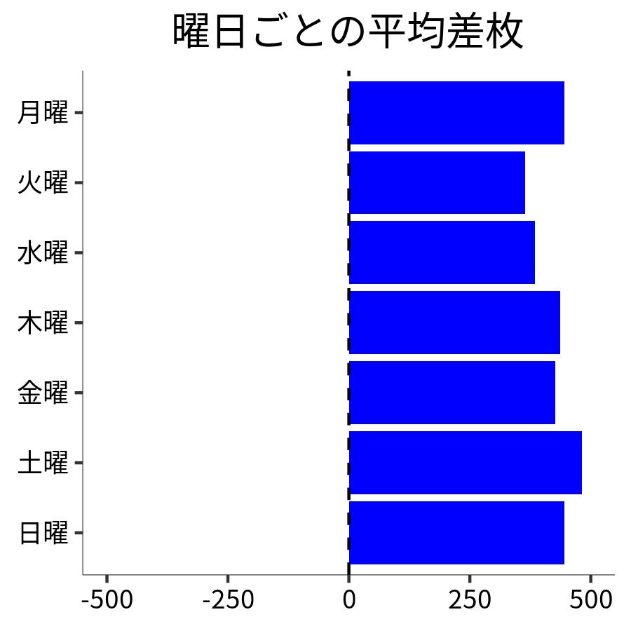 曜日ごとの平均差枚