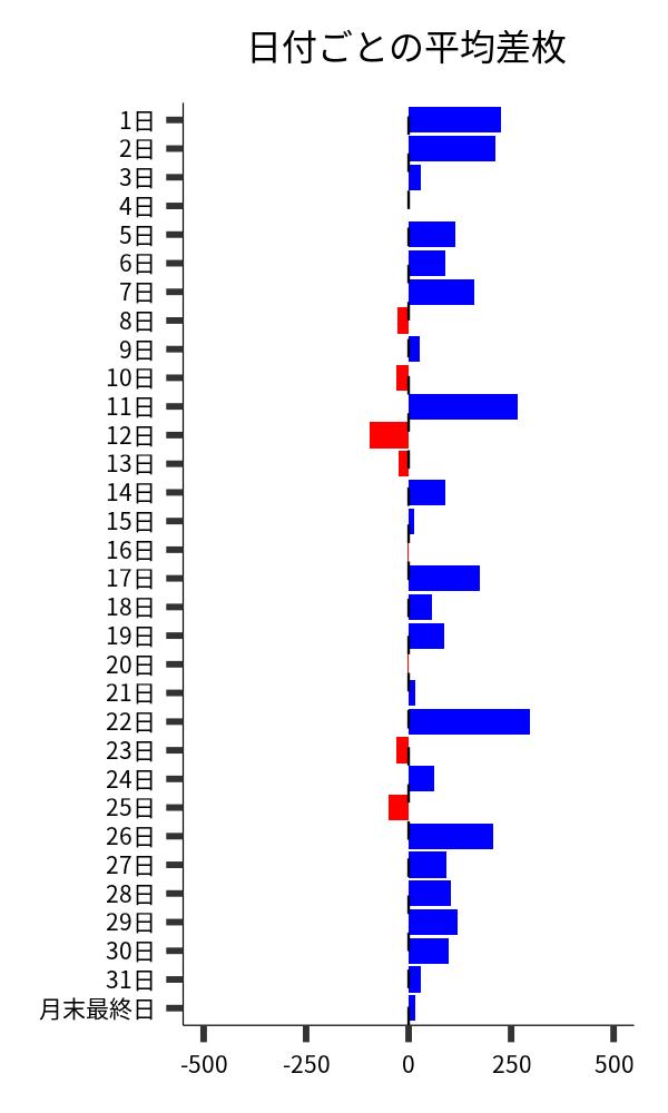 日付ごとの平均差枚