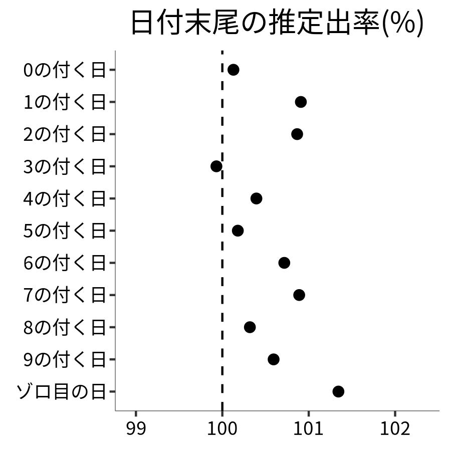 日付末尾ごとの出率