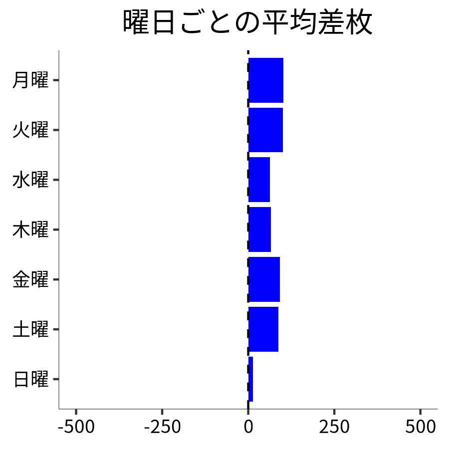 曜日ごとの平均差枚