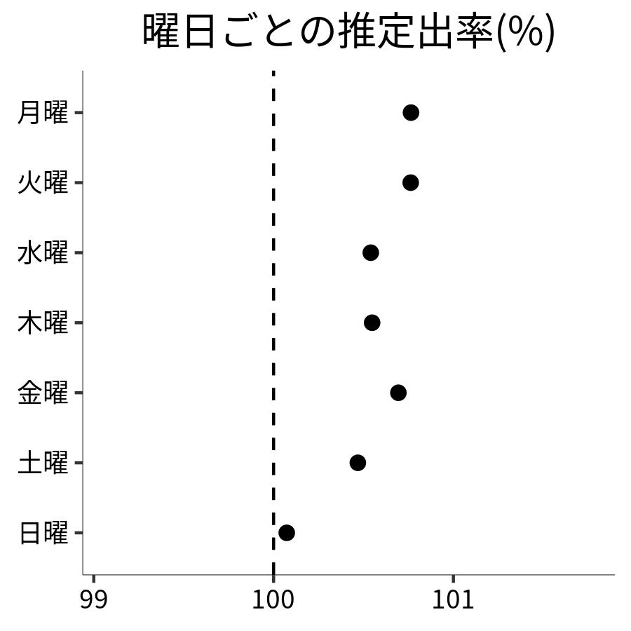 曜日ごとの出率