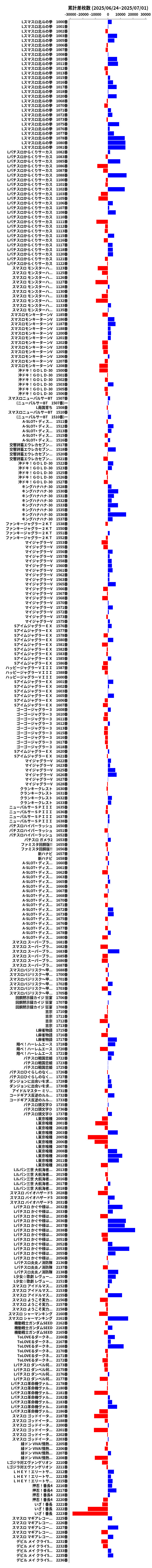 累計差枚数の画像